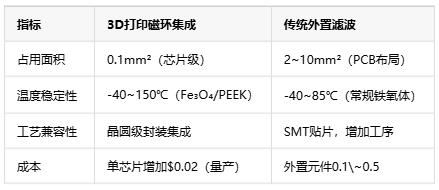 如何通過(guò)3D打印微型磁環(huán)來(lái)集成EMI抑制？