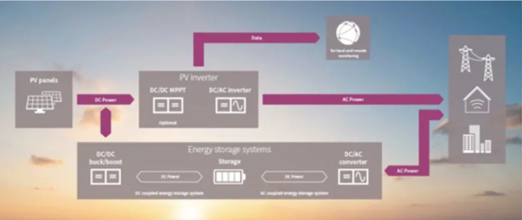 如何將太陽能輸送到電池中？儲能系統(tǒng)為你揭秘