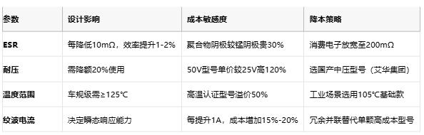 聚合物電容全景解析：從納米結(jié)構(gòu)到千億市場的國產(chǎn)突圍戰(zhàn)