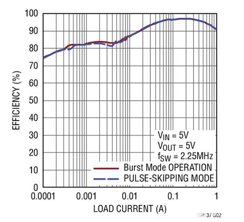 17V輸入、雙通道1A輸出同步降壓型穩(wěn)壓器具有超低靜態(tài)電流