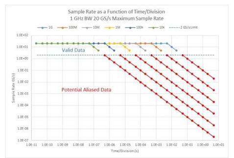 處理數(shù)字示波器測量問題