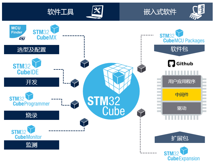 STM32開發(fā)者社區(qū)：從這里開啟你的STM32之旅！小白和PRO都友好