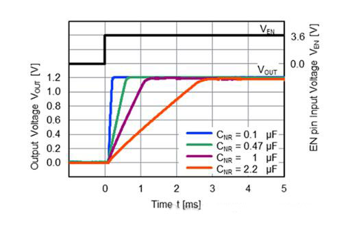 適用于攝像頭場(chǎng)景的超低噪聲、高紋波抑制比的LDO穩(wěn)壓器推出！