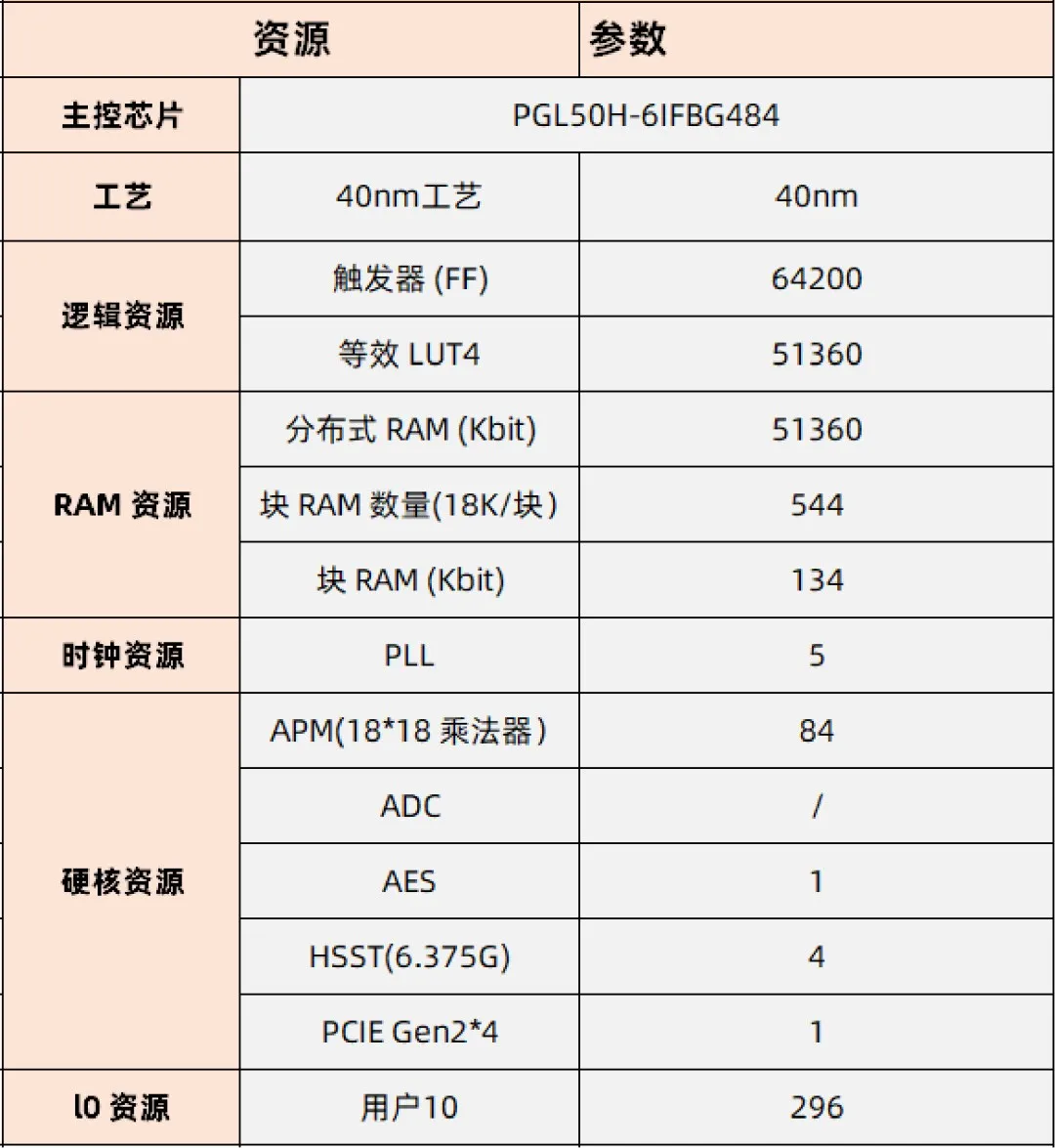 基于賽靈思、紫光芯片開發(fā)的FPGA高速通信開發(fā)板，適用于圖像處理、工業(yè)控制場(chǎng)景