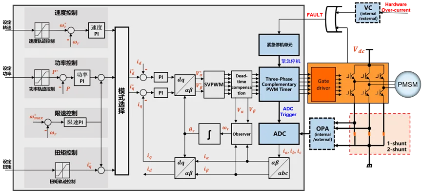 無感FOC算法驅動的BLDC電機的優(yōu)勢解析與實戰(zhàn)應用方案
