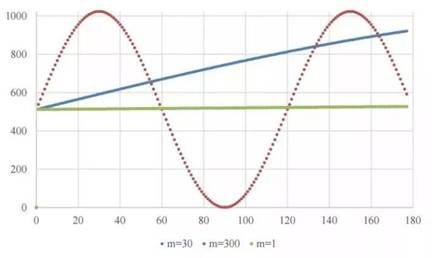 直接數(shù)字合成技術(shù)（DDS）