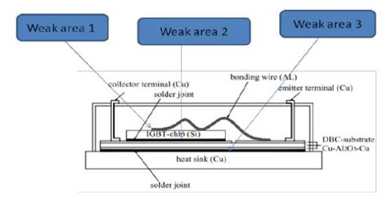 IGBT模塊是如何失效的？
